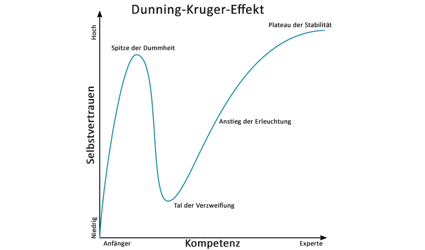 Dunning-Kruger-Kurve