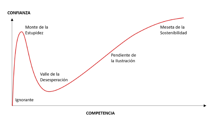Danning-Kruger curve