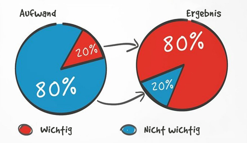 Das Pareto-Prinzip 80/20 und wie man es für mehr Effizienz nutzt